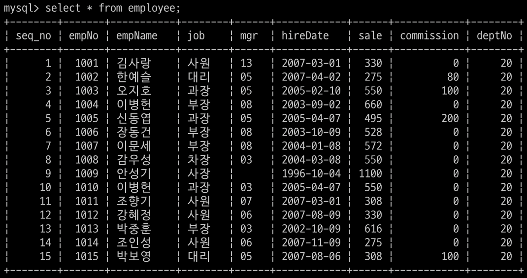 DB after incrementAllSale()